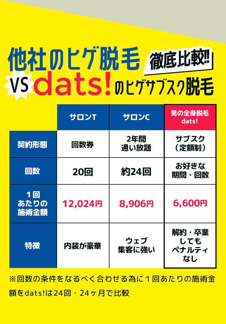 徹底比較!!他社のヒゲ脱毛 vs dats!のヒゲサブスク脱毛 ※回数の条件をなるべく合わせる為に1回あたりの施術金額をdats!は24回・24ヶ月で比較
