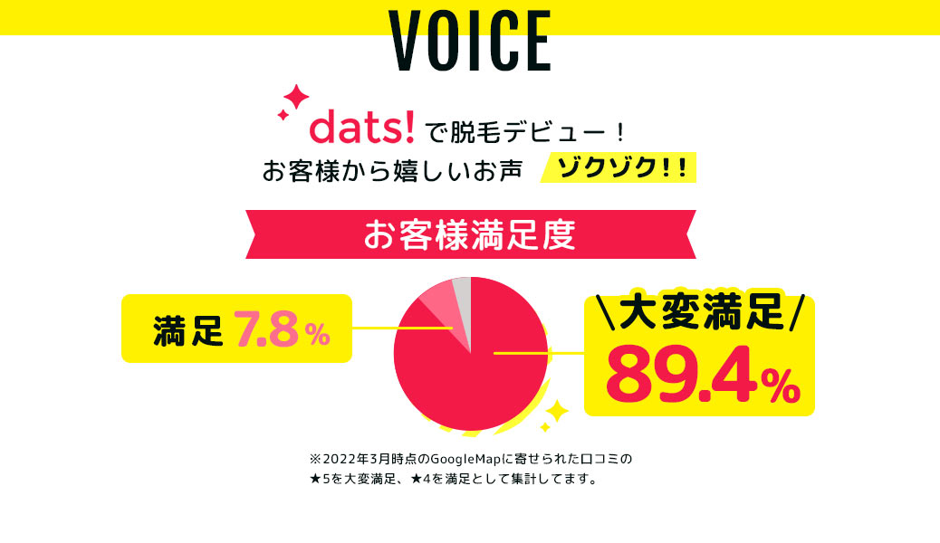 dats!で脱毛デビュー!お客様から嬉しいお声ゾクゾク!! お客様満足度 満足7.8%、大変満足89.4% ※2022年3月時点のGoogleMapに寄せられた口コミの★5を大変満足、★4を満足として集計してます。